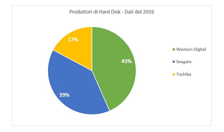 Dati produzione Hard Disk - 2016