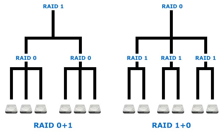 Raid 01 (0+1) e Raid 10 (1+0)