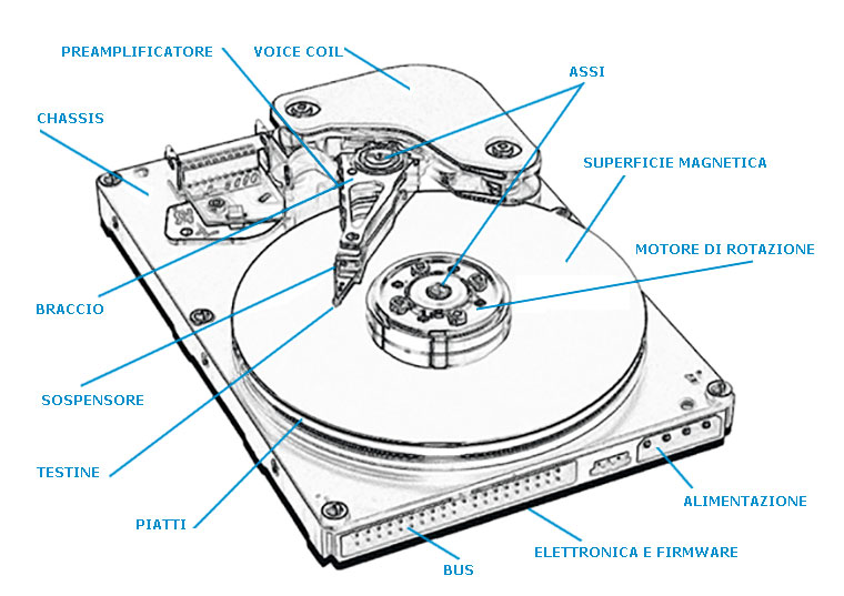 Partes del disco duro